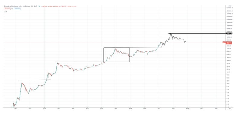 bitcoin-2022-prediction-a-retrospective-analysis-of-forecasts-and-market-realities