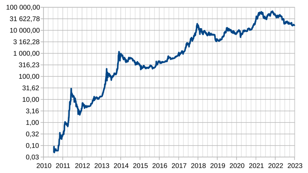 bitcoin-price-2014-a-year-of-volatility-and-transformation