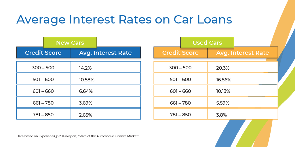 understanding-car-loan-interest-rates-and-credit-scores